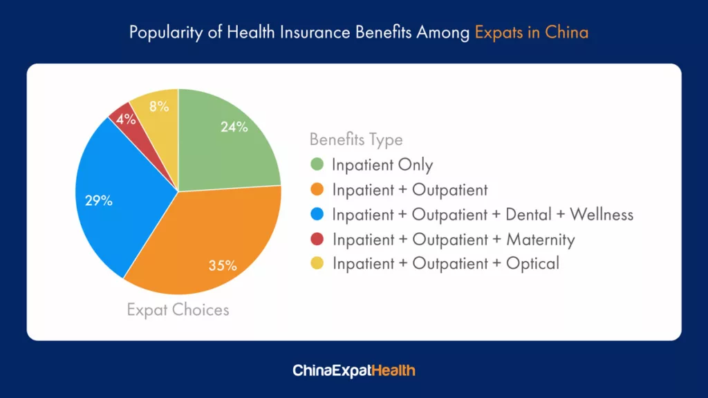 Health Insurance Benefits in China