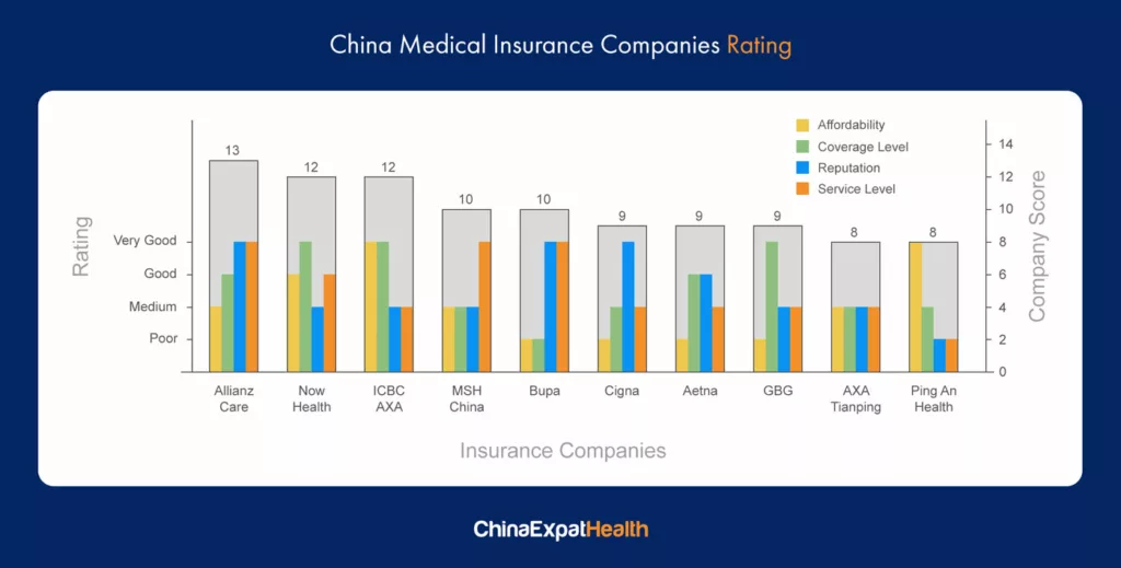 Health Insurance companies in China
