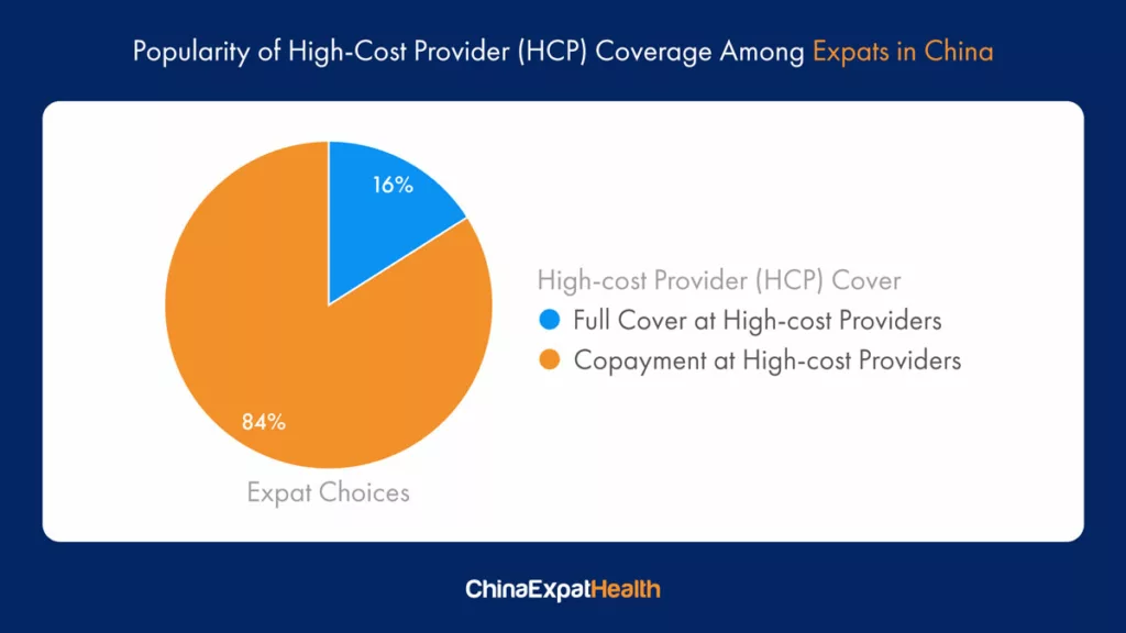 High cost providers in China